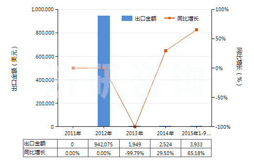 2011-2015年9月中國松脂(HS13019040)出口總額及增速統(tǒng)計 2011-2015年9月中國松脂(HS13019040)出口總額及增速統(tǒng)計